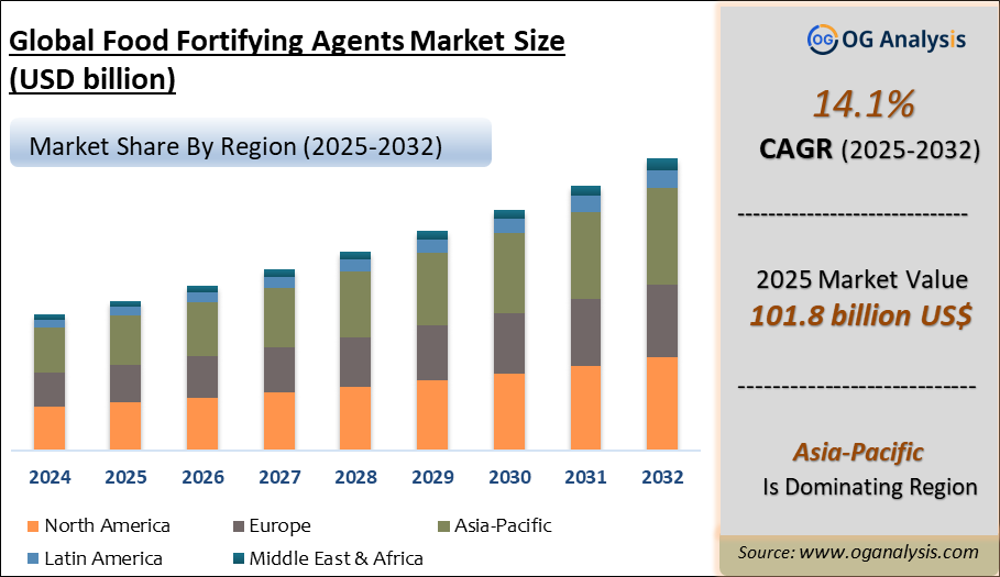 Global Food Fortifying Agents Market Analysis 2025-2032: Industry Size, Share, Growth Trends, Competition and Forecast Report